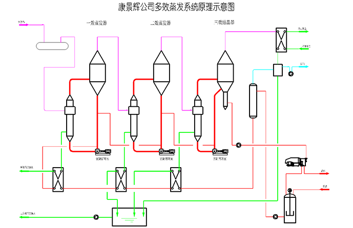 三效蒸發器流程示意圖 三效蒸發器流程示意圖