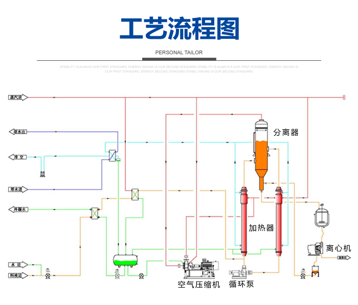 MVR強制循環蒸發器工藝流程圖 MVR強制循環蒸發器工藝流程圖